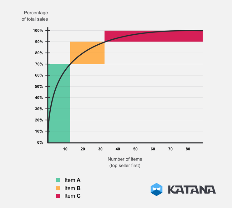 percentage-total-sales-katana