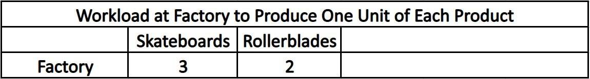 A capacity planning example is looking into your factory lines to decide the capacity.