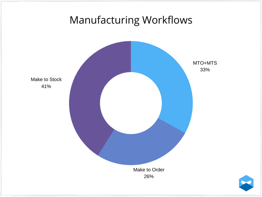 The most popular manufacturing workflow for manufacturers is MTS at 41%.