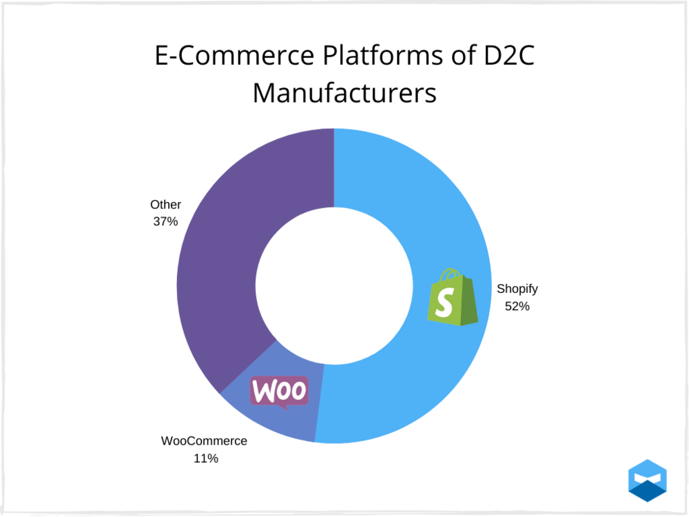 D2C manufacturer's favorite platform is Shopify, at 52%.