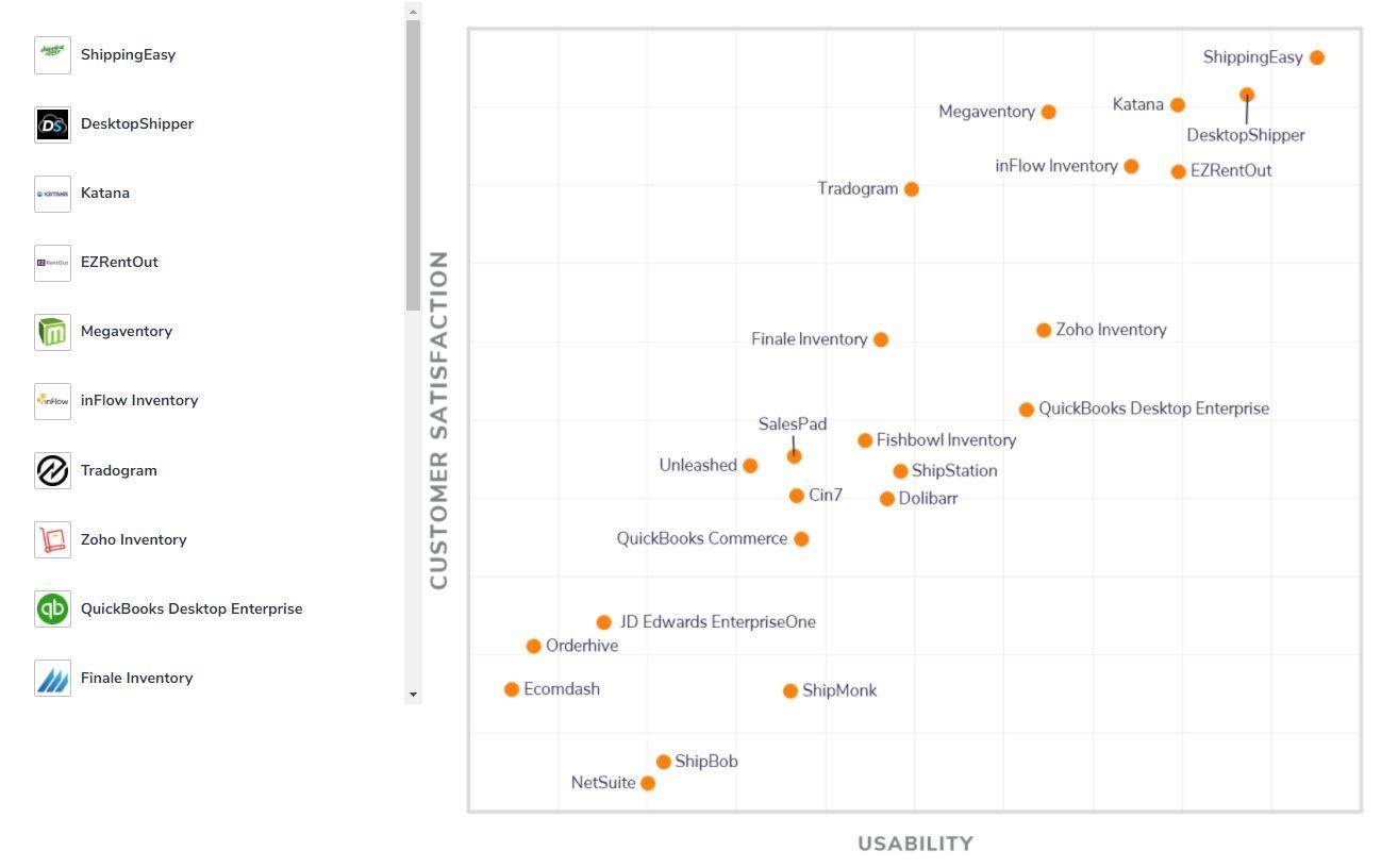 Software Advice’s line graph featuring Katana near to the top.