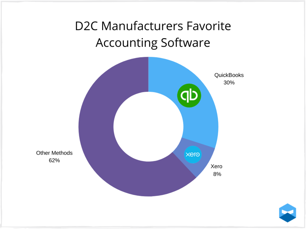 Manufacturer's favorite accounting software is QuickBooks, at 30%.