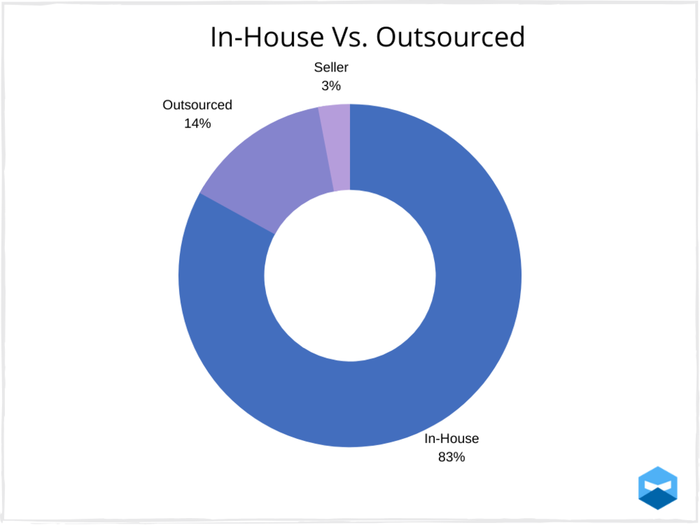 In-house manufacturing accounts for 83% of users.