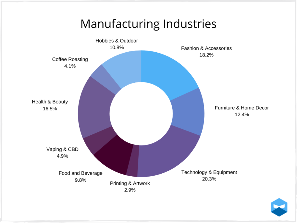 Manufacturing industries that use Smart Manufacturing Software.
