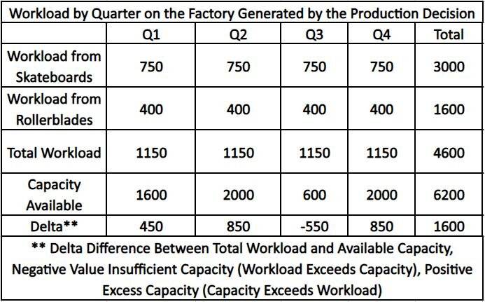 Rough cut capacity planning helps you get more control over your production planning.