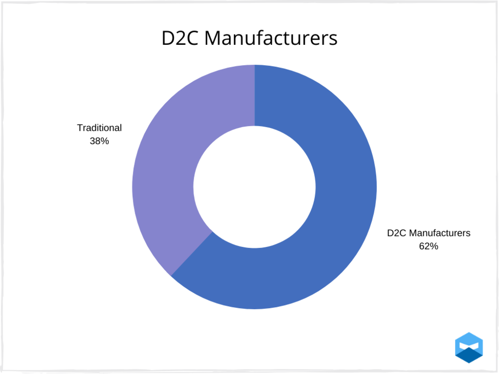 D2C manufacturers make for 62% of users.