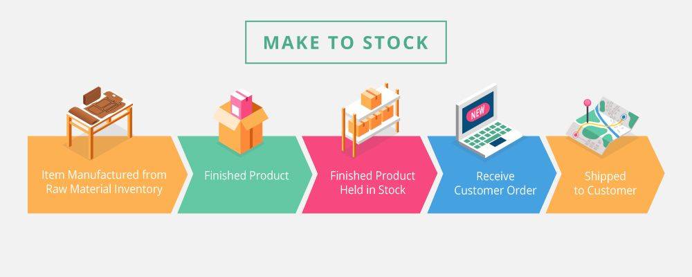 make-to-order-mto-vs-make-to-stock-mts-katana